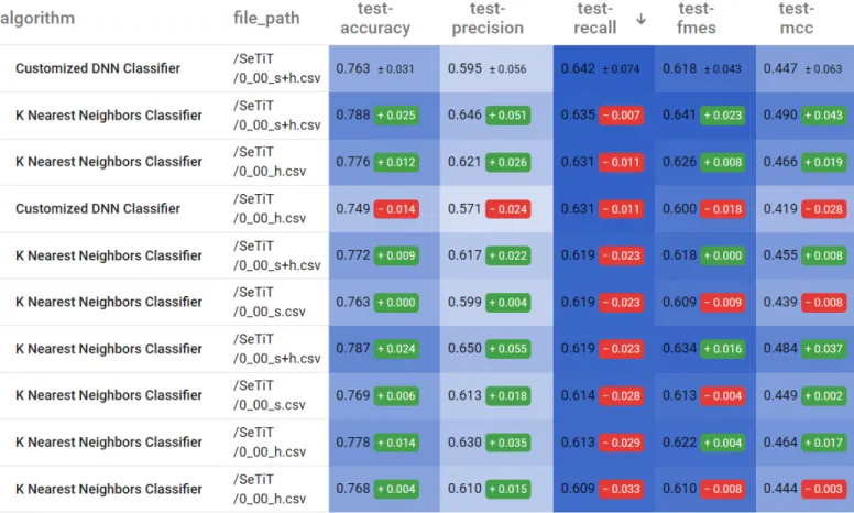 Figure 4 displays a heat-mapped table of the top 10 model results based on their recall values