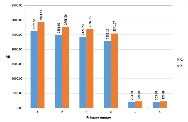 Figure 9. Primer energy demand of edgebanding technologies [MJ] 