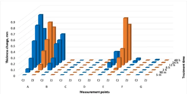 Figure 4. The average thickness swelling of specimens with conventional (CJ) and   zero joints (ZJ) at the measurement points (A-G) after different moisture exposure times 
