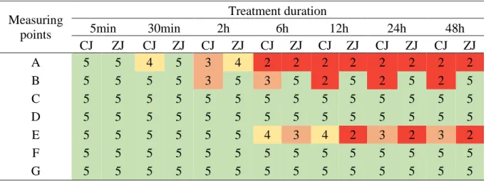 Table 3 contains the average rating values of the measuring points in function of treatment  time and joint type