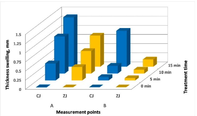 Figure 5. The average thickness swelling of specimens with conventional (CJ) and   zero joints (ZJ), in the measurement points (A and B) after different steam exposure times 