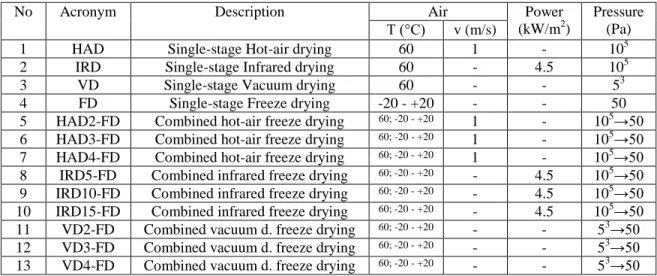 Table 1. Description of the drying programs 