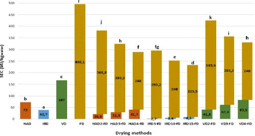 Figure 3. Effects of different drying techniques on the specific energy consumption (SEC) of dried blueberries  Bars with different letters differ significantly from each other as determined by Duncan’s test