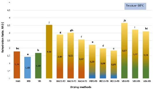 Figure 4. Effects on different drying methods on the rehydration ratio of dried blueberry samples  Bars with different letters differ significantly from each other as determined by Duncan’s test