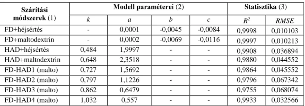 3. táblázat. A vékonyrétegű modellek paraméterei és statisztikai kiértékelése  Szárítási 