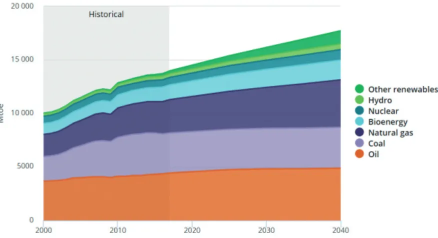 Figure  1. Change in the world primary energy demand according to the International Energy Agency.
