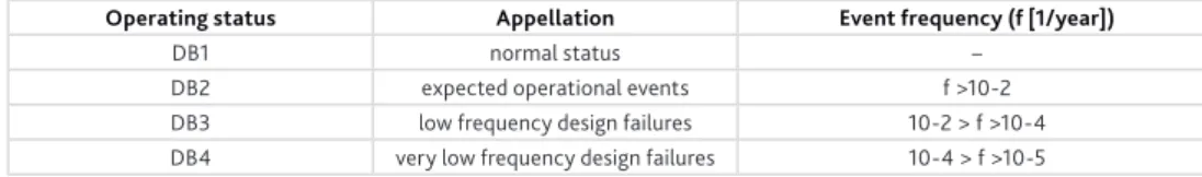 Table  1. Operating status of the units of an NPP based on design basis levels.