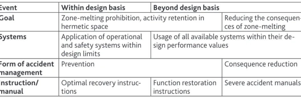 Table   1 Accident management