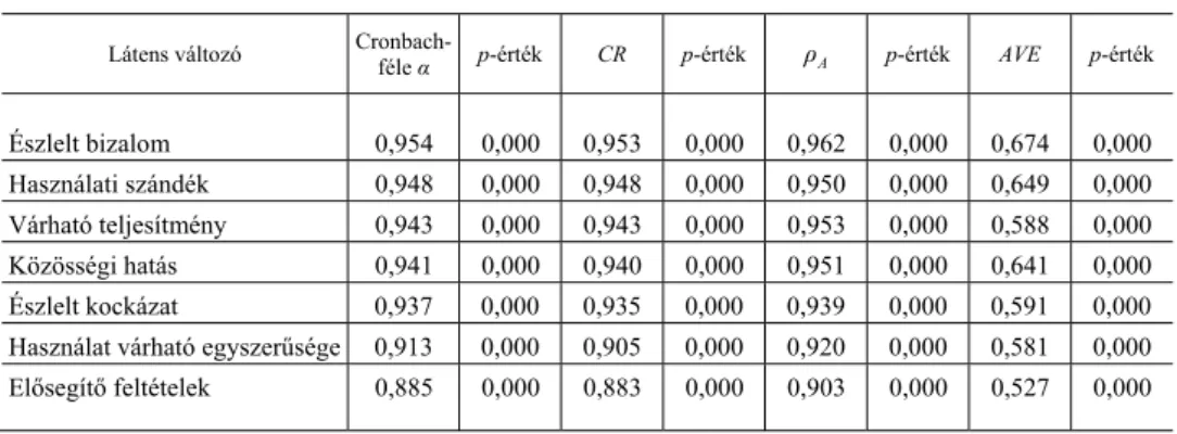 ρ A -értékek (Dijkstra–Henseler [2015]). Ahogy a 4. táblázat mutatja, minden konst- konst-rukció esetben megfelelést állapíthatunk meg