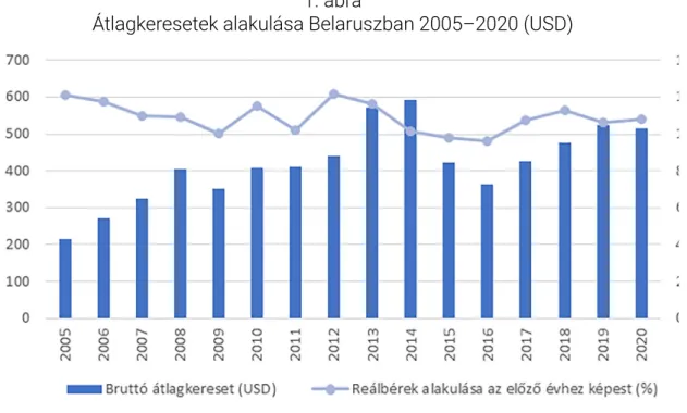 évente átlagosan 10,9% volt (1. ábra). Ezek mellett Belarusz a posztszovjet térség- térség-ben relatíve magas színvonalú egészségügyi és oktatási rendszert, illetve  nyugdíj-rendszert tudott fenntartani