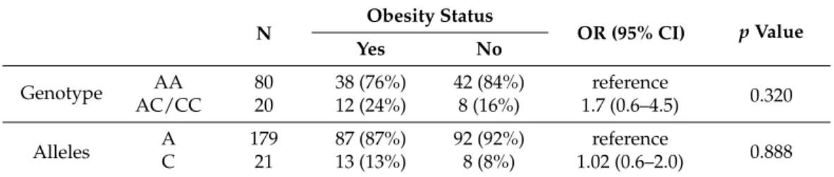 Table 3. Odds ratio (OR) of obesity in subjects carrying risk alleles at the K121Q SNP of ENPP1 gene.