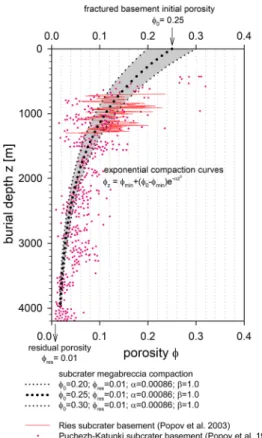 Figure 7.  Model compaction curves of the subcrater crystalline rock  breccias to demonstrate the plausibility of 134 +23/−49 m crater floor  subsidence in the Ries impact structure.