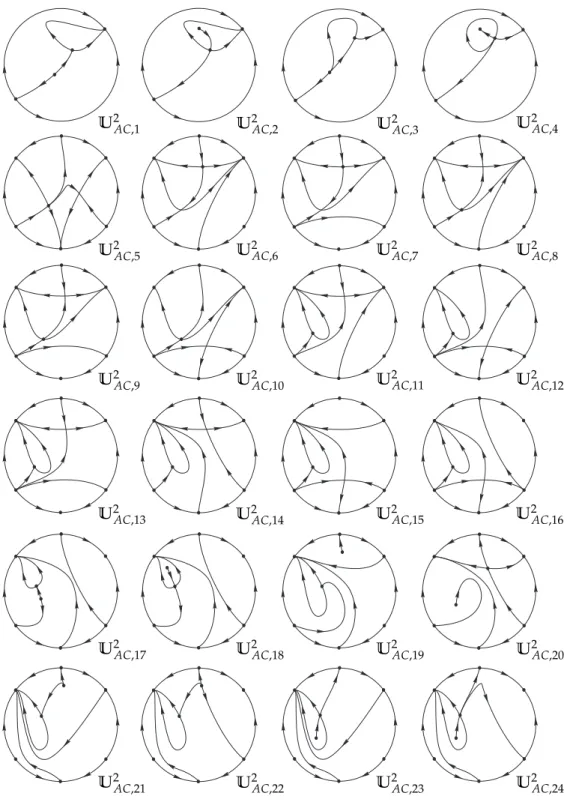 Figure 1.4: Structurally unstable quadratic phase portraits of codimension two ∗ of the set (AC).