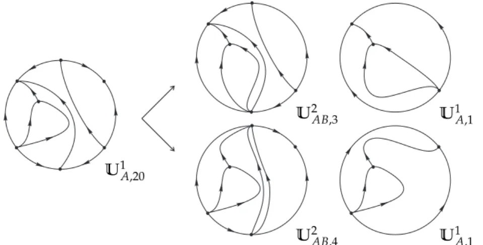 Figure 3.2: Unstable systems U 2