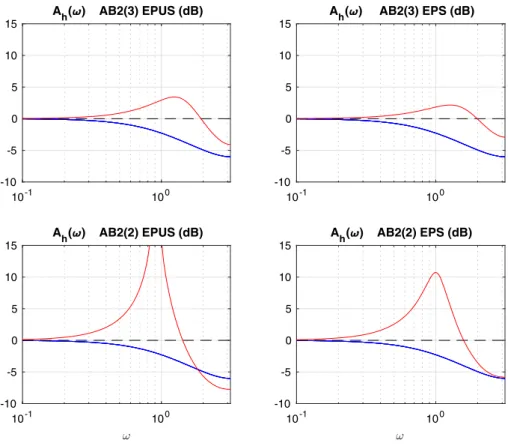 Fig. 3 Frequency response diagrams show step size attenuation when the AB2 method is combined with two different controllers, and two different error estimators in EPUS mode (left panels) and EPS mode (right panels)