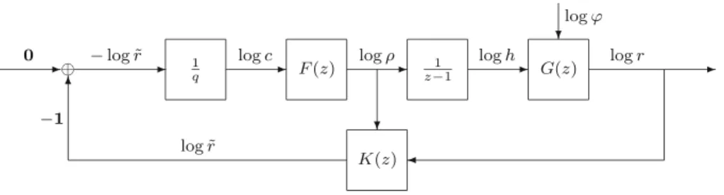 Fig. 4 A complete feedback control system with digital filter F (z) and dynamic compensator K(z), which transforms the error estimate logr using the step ratios log ρ