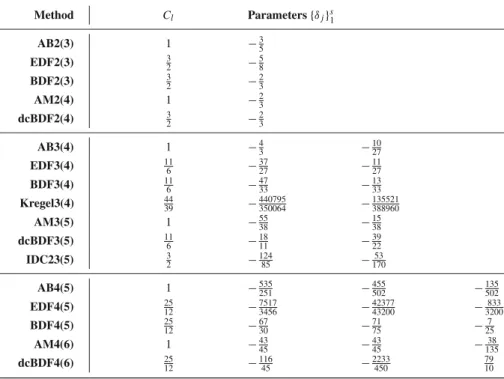 Table 2 Error coefficients and parameters for selected 2-step, 3-step and 4-step methods