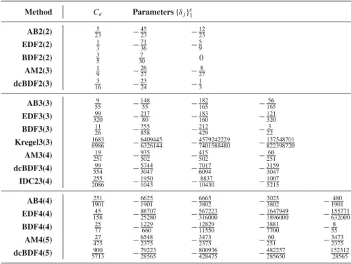 Table 3 Error coefficients and parameters for selected 2-step, 3-step and 4-step methods