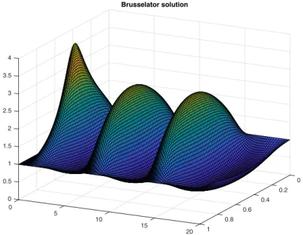 Fig. 9 Brusselator reaction–diffusion problem is solved using method of lines with adaptive BDF2 time integration for x ∈ [ 0, 1 ] and t ∈ [ 0, 20 ] 