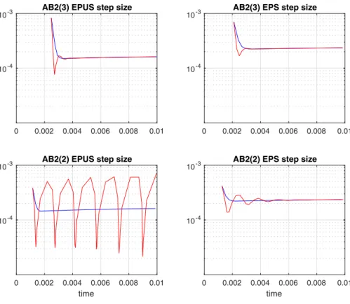 Fig. 1 The AB2 method is combined with two different error estimators and two different controllers, running in EPUS and EPS modes