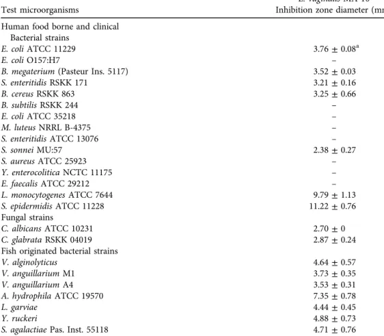Table 4. Antimicrobial activity of L. vaginalis MA-10