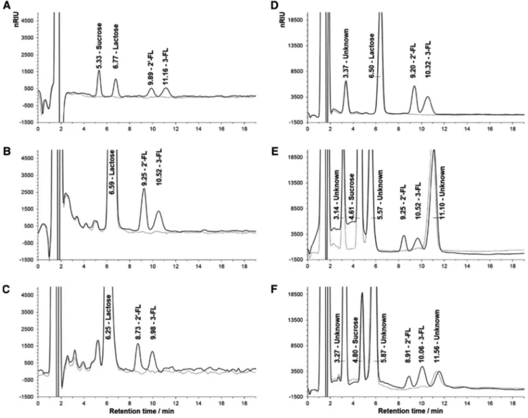 Fig. 2. HILIC-HPLC analysis of 2 ′ FL and 3FL spiked sucrose and lactose standard in water (A), whole milk (B), UHT milk (C), yoghurt (D), infant formula (E) and  cereal bars (F)