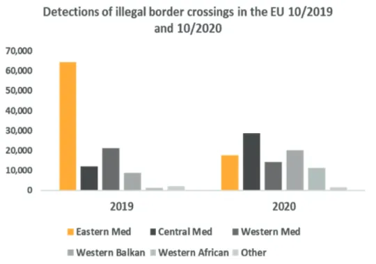 Figure  4: Detections of illegal border crossings  2019–2020