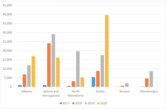 Figure  5: Registered migrant and refugee arrivals in the Western Balkans  2017–2020 Source: IOM, Flow monitoring, Europe,  2020.