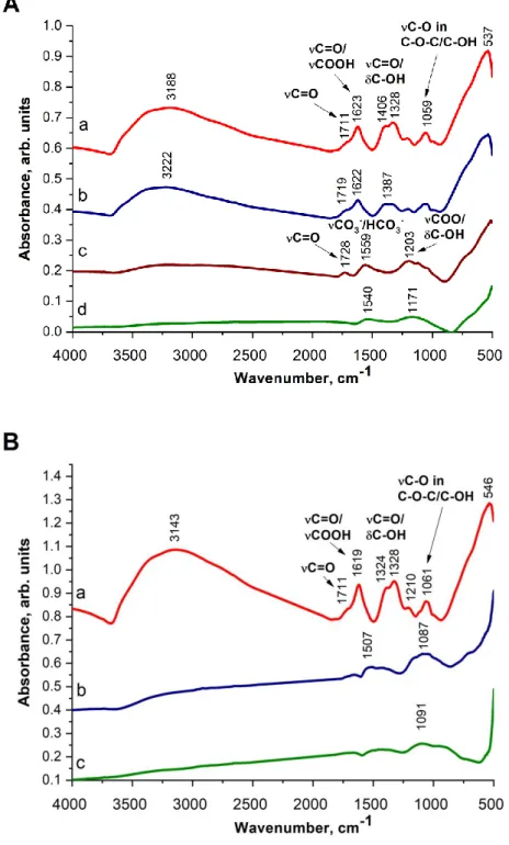Fig. 2 ATR-IR spectra of TiGO-1 derived samples after various treatments. (A) annealing of  TiGO-1 without solvothermal treatment