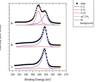Fig.  5  C  1s  spectra  of  a:  pristine  GO,  b:  TiO 2 -GO  derived  carbon  composite  after  high  temperature treatment (TiGO-3HT) and c: TiO 2 -Black Pearls composite after high temperature  treatment (TiBPHT)