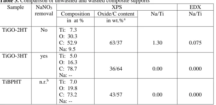 Table 3. Comparison of unwashed and washed composite supports  Sample  NaNO 3