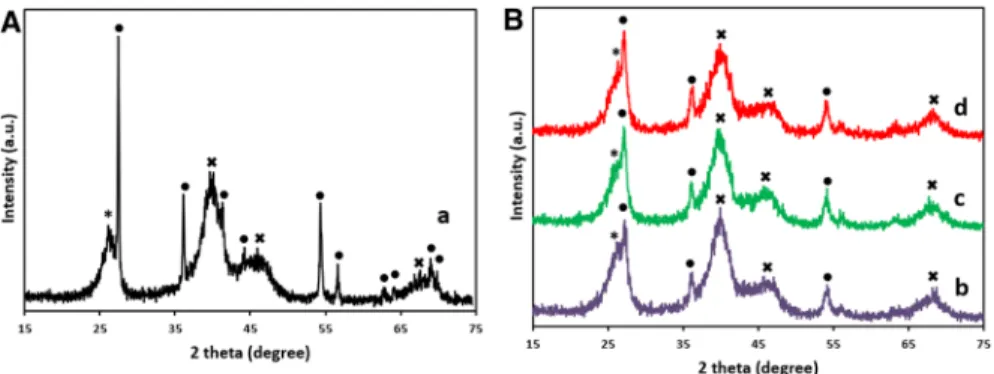 Fig. 5   XRD patterns of the graphite derived molybdenum-free (A) and Mo-containing (B) electrocatalys  with nominal Pt content of 20 wt%