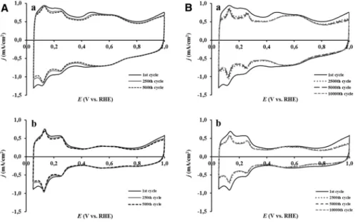 Fig. 7   Cyclic voltammograms of the Pt/PC25-G (a) and Pt/R-G (b) catalysts obtained during (panel  A) 500-cycle stability test and (B panel) long-term stability test involving 10,000 polarization cycles