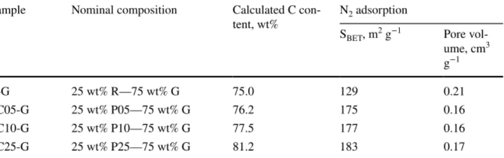 Table 1   Main structural properties of graphite derived electrocatalyst supports (see denomination of  samples in Chapter 2.2)