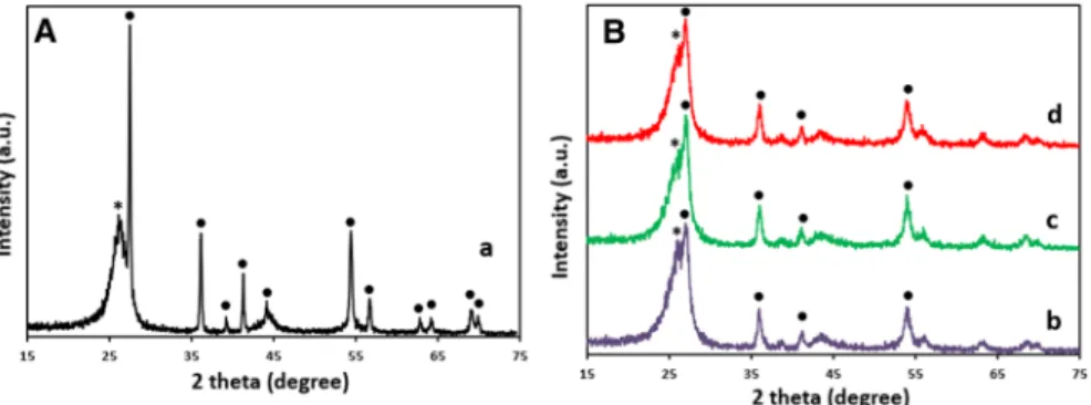 Fig. 3   XRD pattern of the Mo-free (R-G) (A) and the Mo-containing supports (B). (see denomination  of samples in Chapter 2.2)
