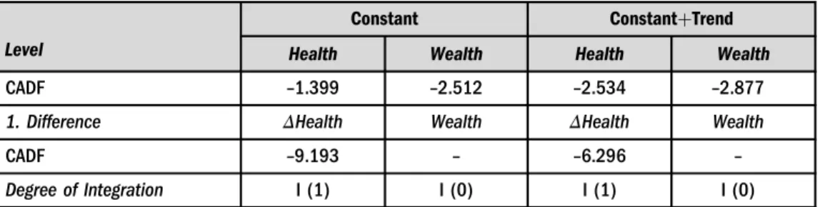 Table 4. The results of panel unit root tests