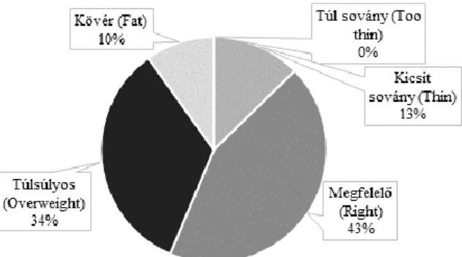 Fig. 5: The distribution female students (%) by the care for health (by the distribution of replies to  the question „Do you do anything for your health?”) 