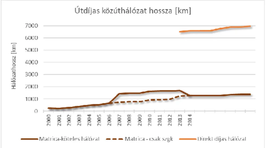 6. ábra: Magyarországi díjköteles úthálózat hossza 2000-2020. 