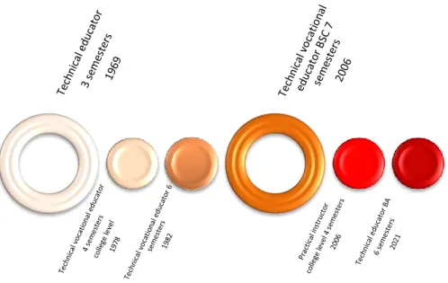 Fig. 1: Milestones in the evolution of the majors technical educator – technical vocational 