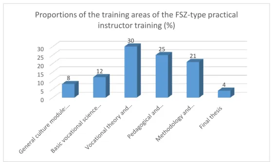 Figure 2: Proportions of the training areas of the FSZ-type practical instructor training  The FSZ-type practical instructor training was designed as a higher-level vocational training in  the following 4 main areas: 