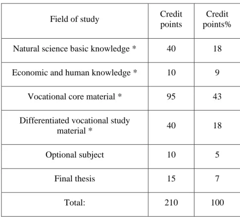 Table 2: The draft study plan of the technical vocational instructor BSc training scheme in  Dunaújváros (2006) 