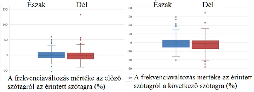 4. ábra: A megnyúlások és kitöltött szünetek esetén érintett szótagokra jellemző frekvenciaértékek (A boxplotok  az Excel 365 Pro Plusszal generált saját ábrák) 