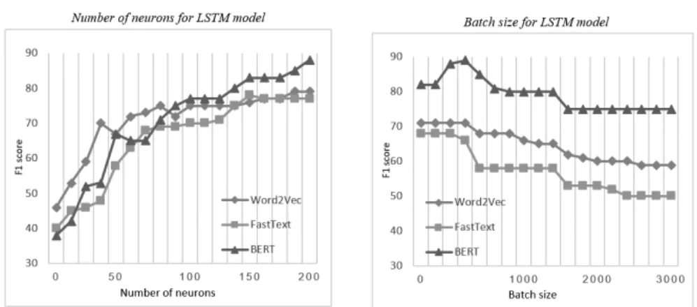 Fig. 6. LSTM model results using word2vec, fastText and BERT with various number of neurons and batch sizes
