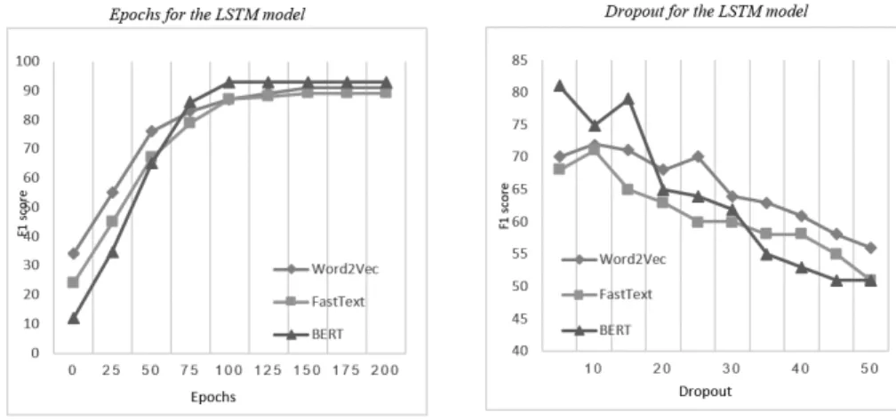 Fig. 5. LSTM model results using word2vec, fastText and BERT with various epochs and dropout ratio