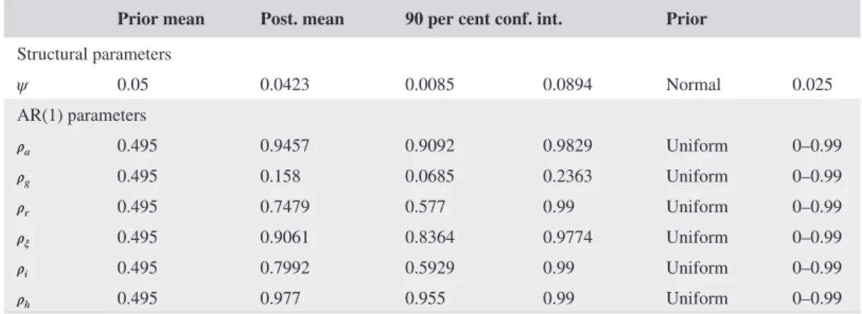 TABLE 2  Bayesian estimation priors and results: Structural and AR(1) parameters Prior mean Post