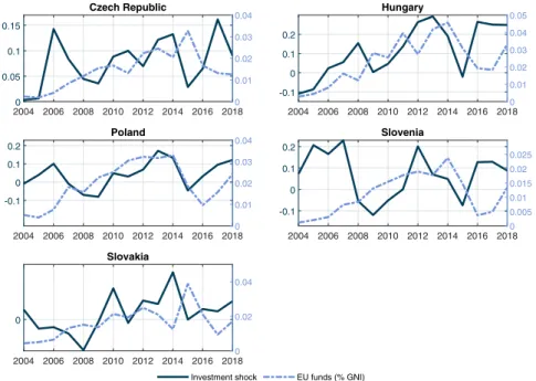Figure 3 presents the results. The implicit interest rate have been most stable in the Czech Republic,  the richest and most stable economy in the group