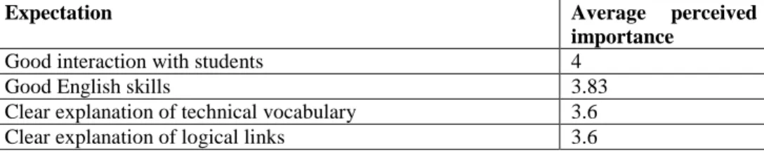 Table  1  summarizes  the  most  important  expectations  from  HETs  teaching a subject through English