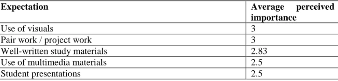 Table 2. The least important expectations 