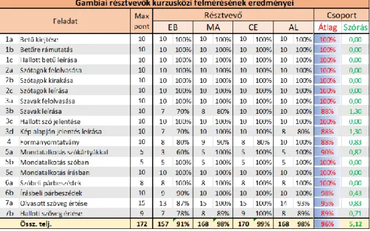 6. táblázat. Gambiai résztvevők kurzusközi felmérésének eredményei 