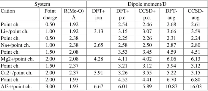 Table 2. Dipole moments of a single water molecule in the neighborhood of an ion and/or point- point-like charge (charge:ch) 